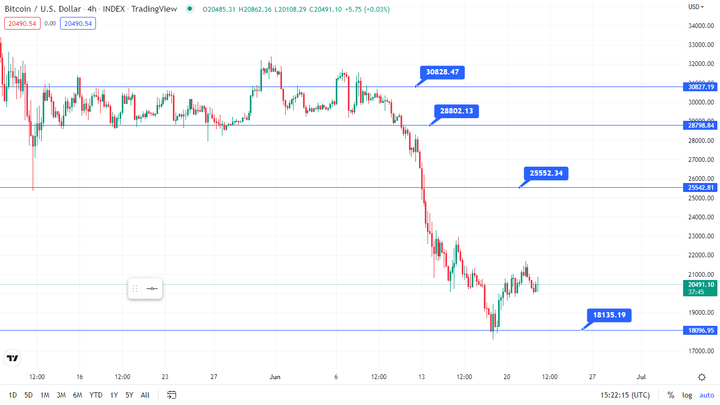 Bitcoin Bottom Chart