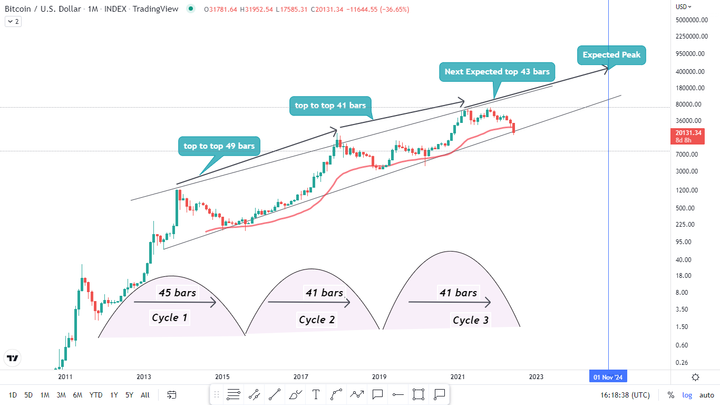 Bitcoin Bottom 3