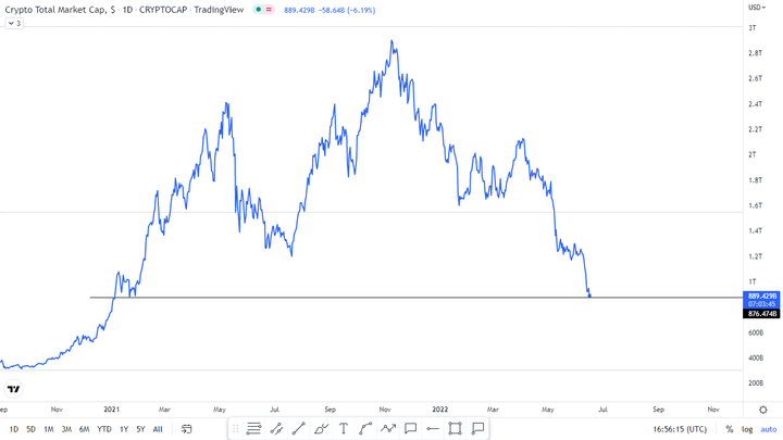 Crypto Crash