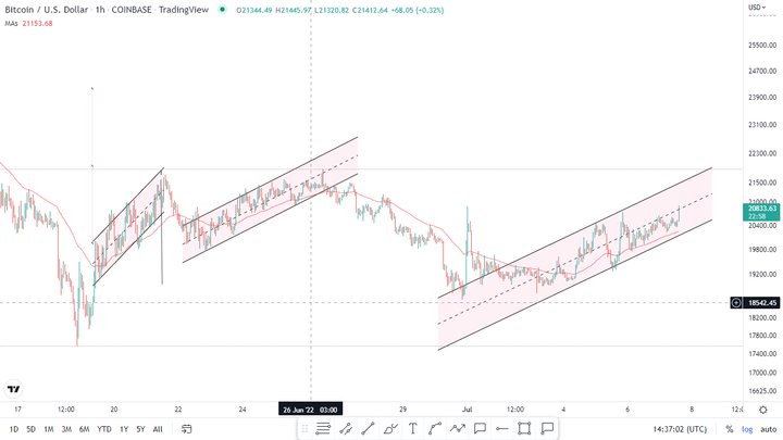 Bitcoin price up 4