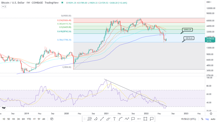 Bitcoin Price up 5