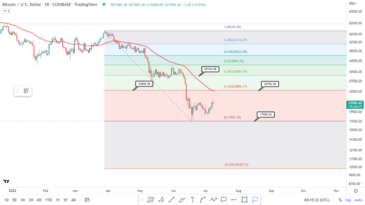 Buy the dip 3