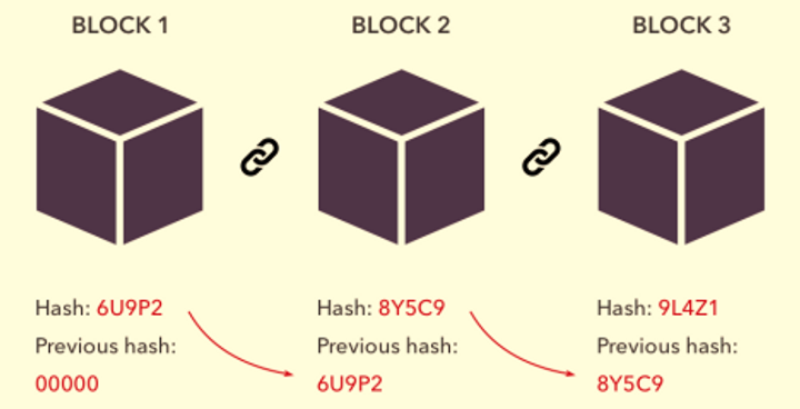 Making Sense of Blockchain and Cryptocurrency for Beginners 3
