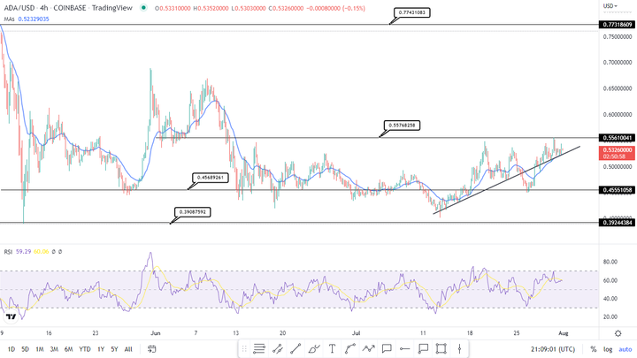 Price Analysis of ADA, BNB, and Cake 3