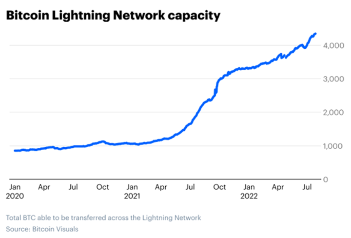 Bitcoin Lightning Network 3