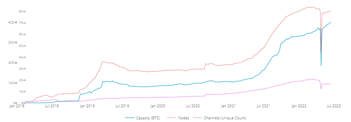 Bitcoin Lightning Network 2