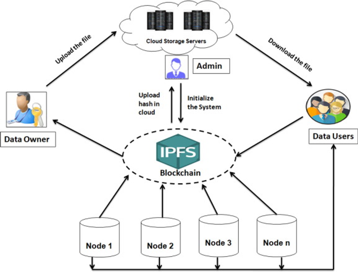 Ethereum IPFS 2