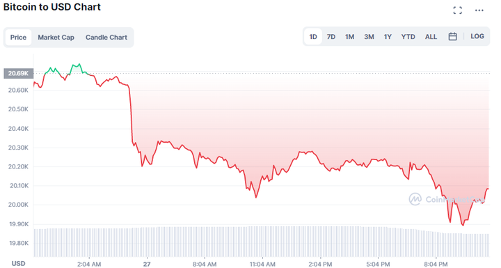 Bitcoin Price Plunges 2