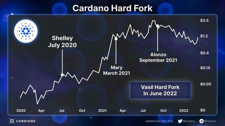 Ethereum Merger and Cardano 2