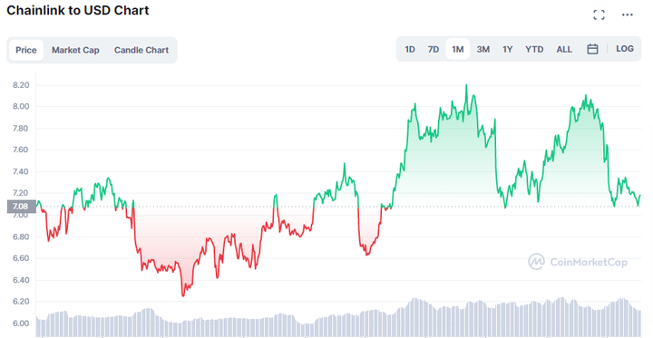 Chainlink became attractive 2