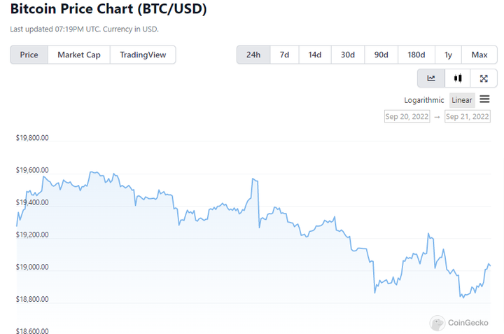 Bitcoin is testing 2