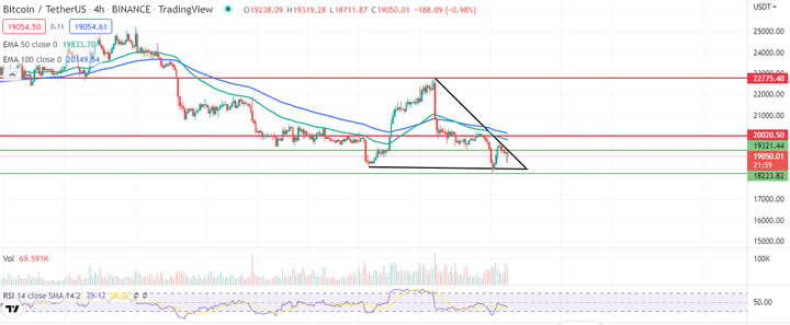 Bitcoin is testing 5