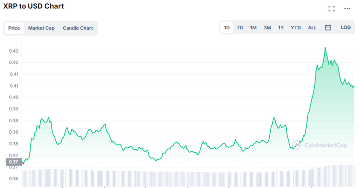 XRP Price gains 3
