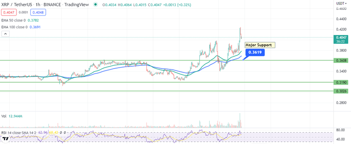 XRP Price gains 4