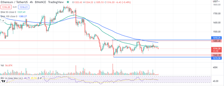 ETH is consolidating 6