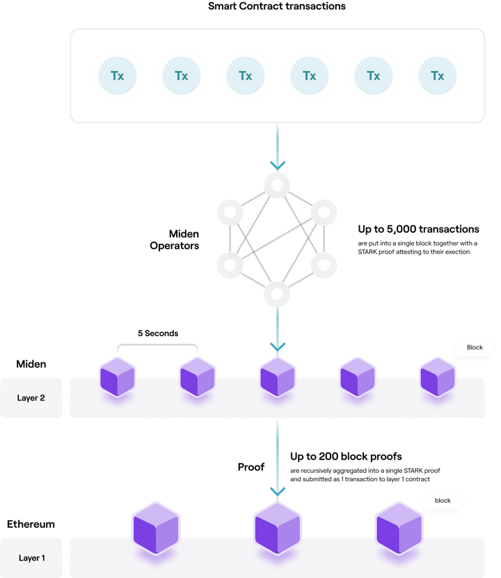 polygon zk rollups 5