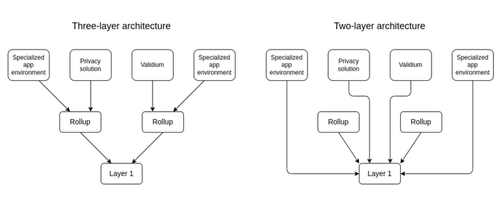 Layer 3 Blockchain 2