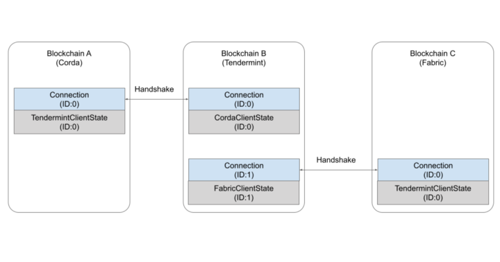 Layer 3 Blockchain 4