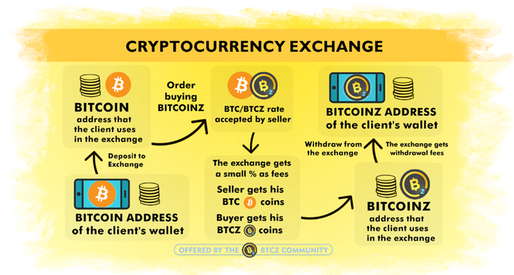 Crypto exchanges 2