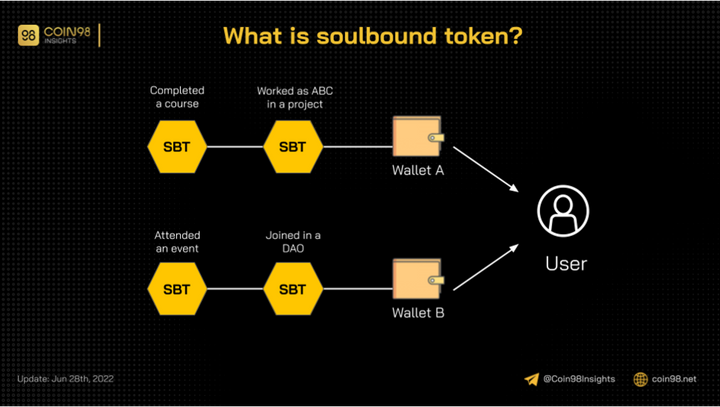Soulbound Tokens 2