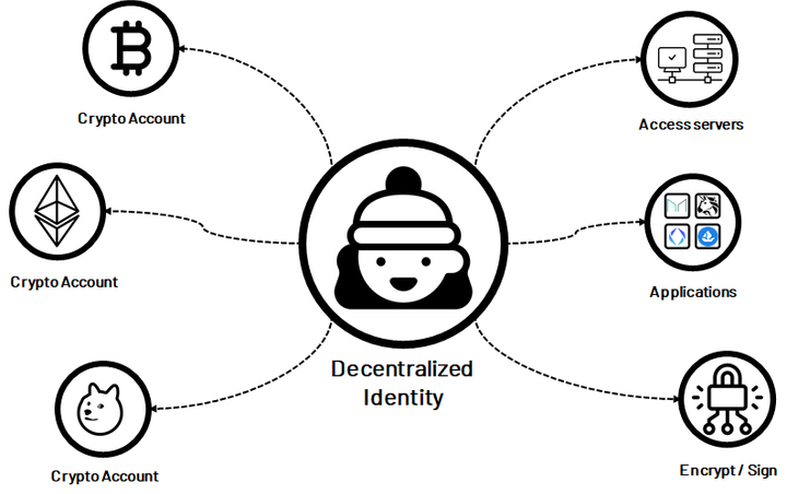 Digital Identity 3
