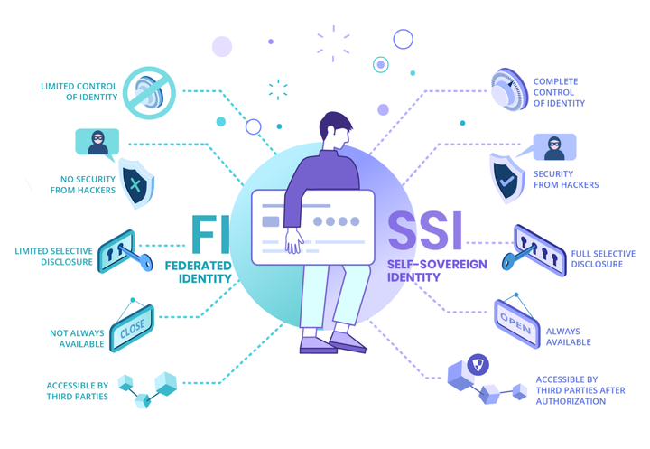 Digital Identity 4