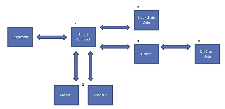 Dynamic NFTs 3