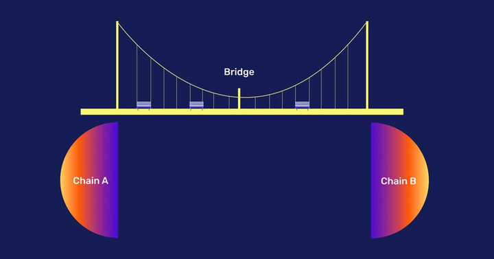 Blockchain Bridges 2