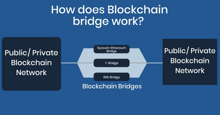 Blockchain Bridges 3