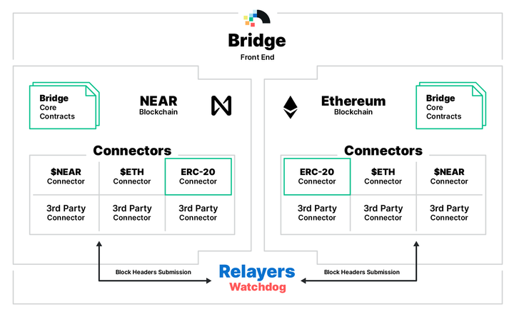 Blockchain Bridges 4