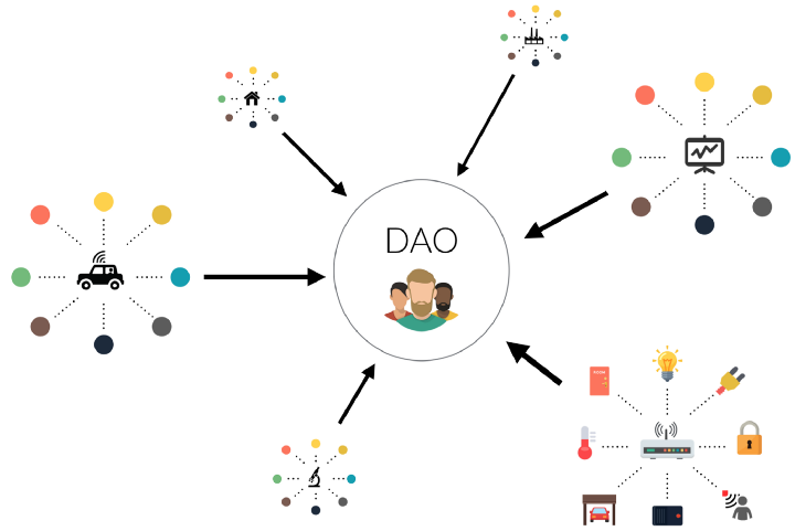 Investment DAOs 2