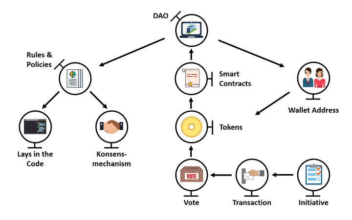 Investment DAOs 3
