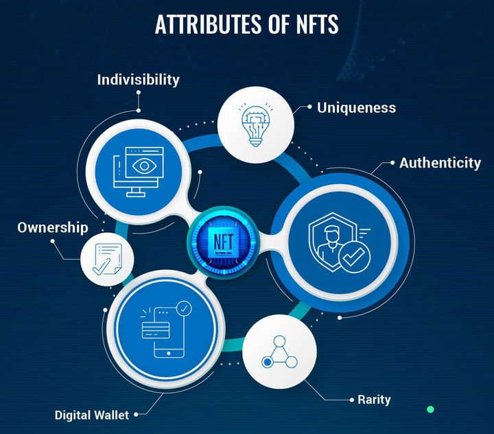 Types of NFTs 3