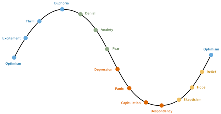 Psychology of the Market Cycle 2