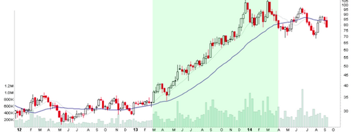 Psychology of the Market Cycle 3
