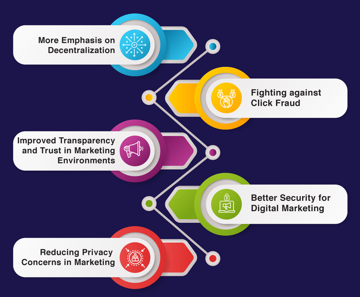 Blockchain in Marketing 3