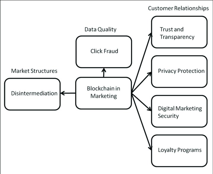 Blockchain in Marketing 4