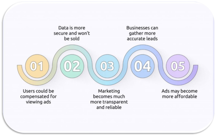 Blockchain in Marketing 6