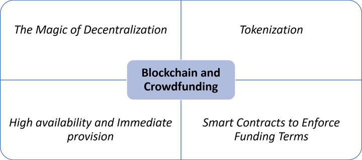 Funding for your Blockchain 4
