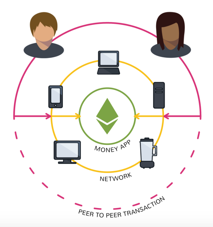 Decentralized Applications 2