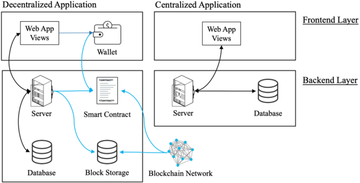 Decentralized Applications 4