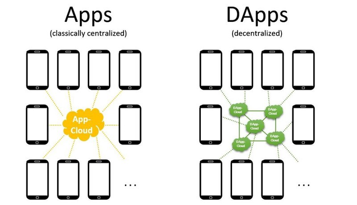 Decentralized Applications 5