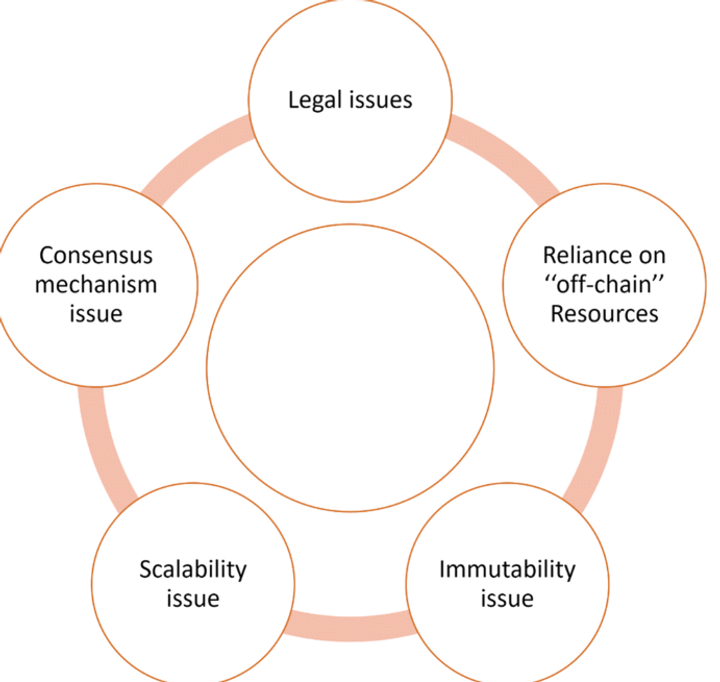 Decentralized Applications 6