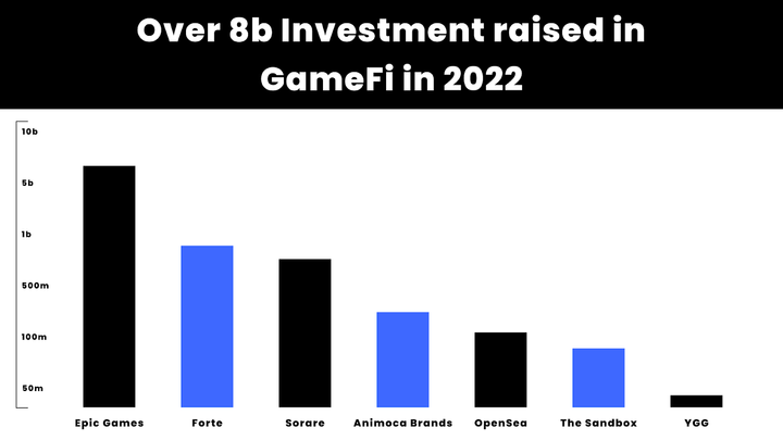 GameFi 3