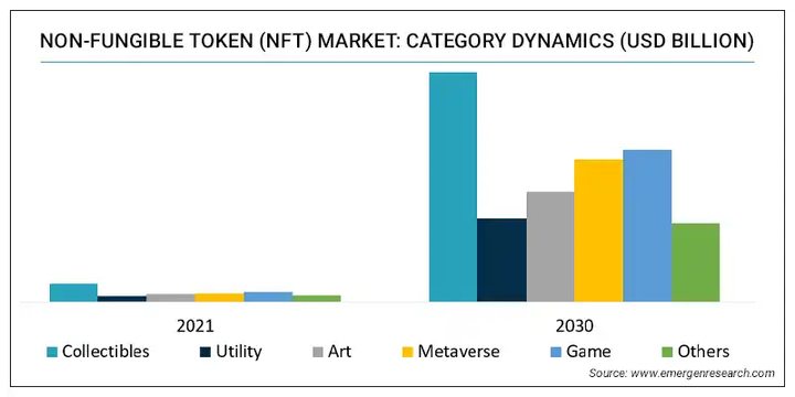 Rise of Non-Fungible Tokens 3