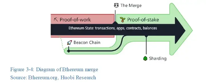 Ethereum merge