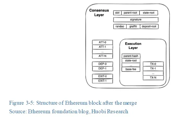 Merge of Ethereum 