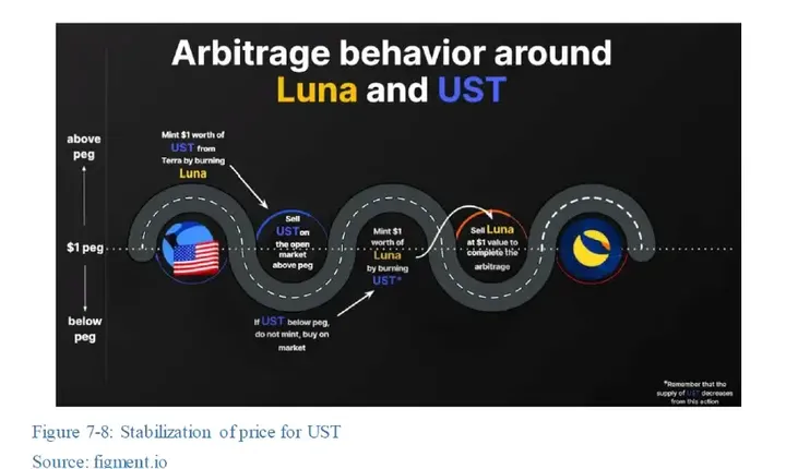 UST Price and LUNA Behavior