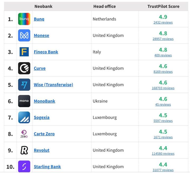 top Europe Neo banks
