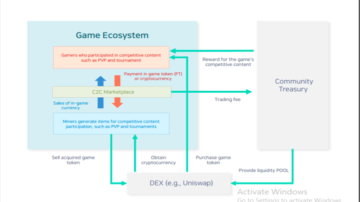 P2E Games ecosystem Earn money playing p2e games